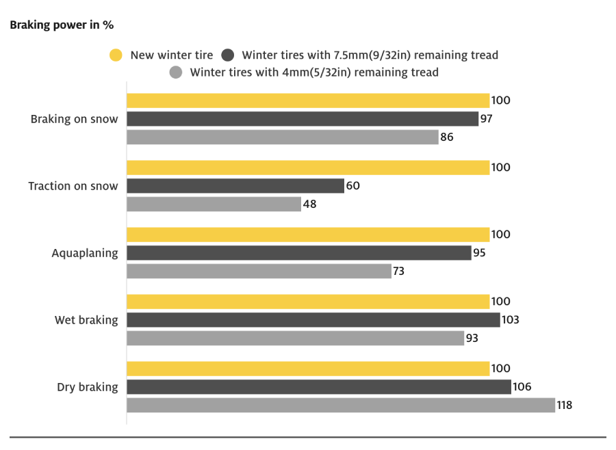 ADAC snow braking test on new and worn tires
