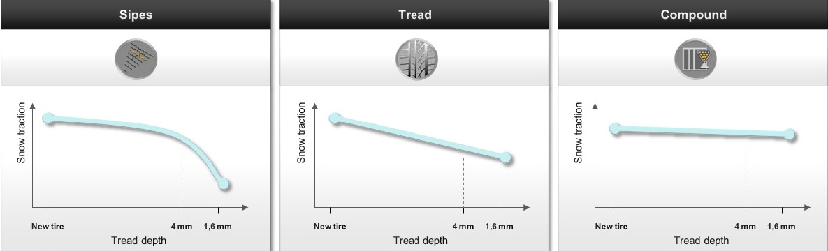 sipes, tread, compound of worn tires