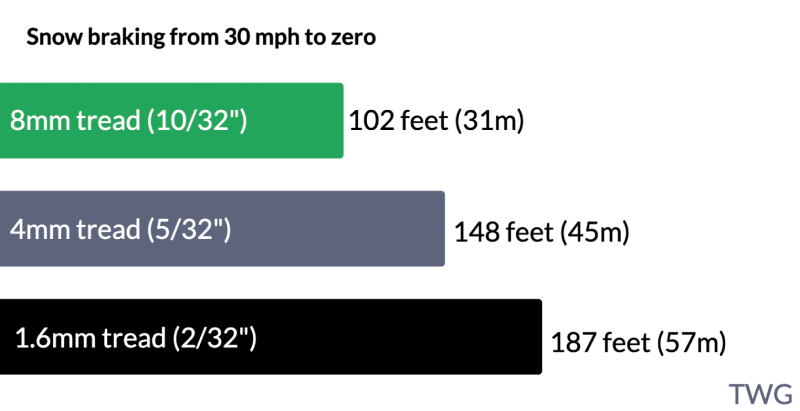 Snow braking worn tires test