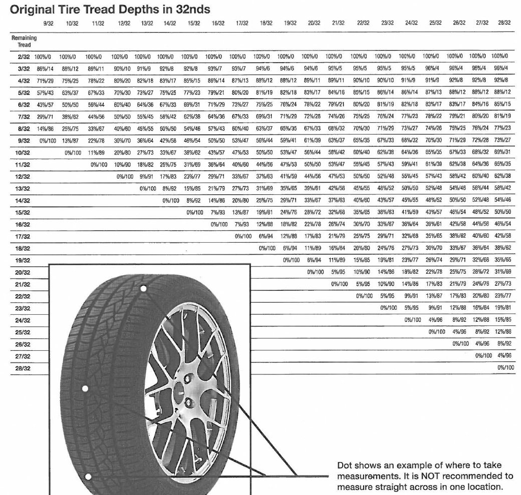 Tire Thread depth chart