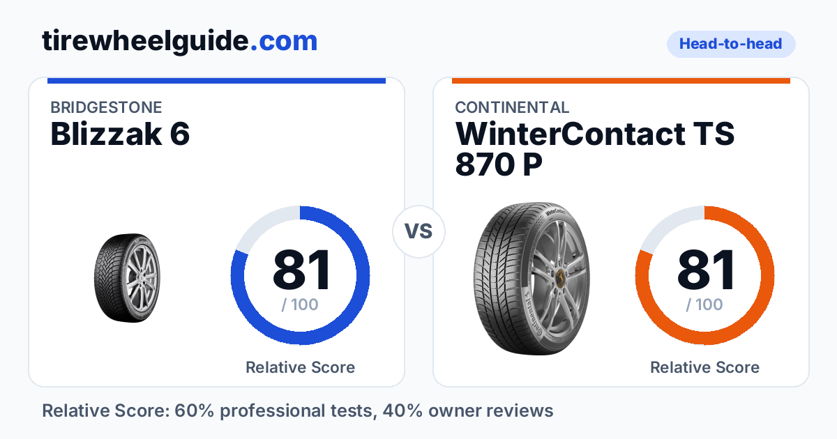 Bridgestone Blizzak 6 vs Continental WinterContact TS 870 P: 81 vs 81 ...