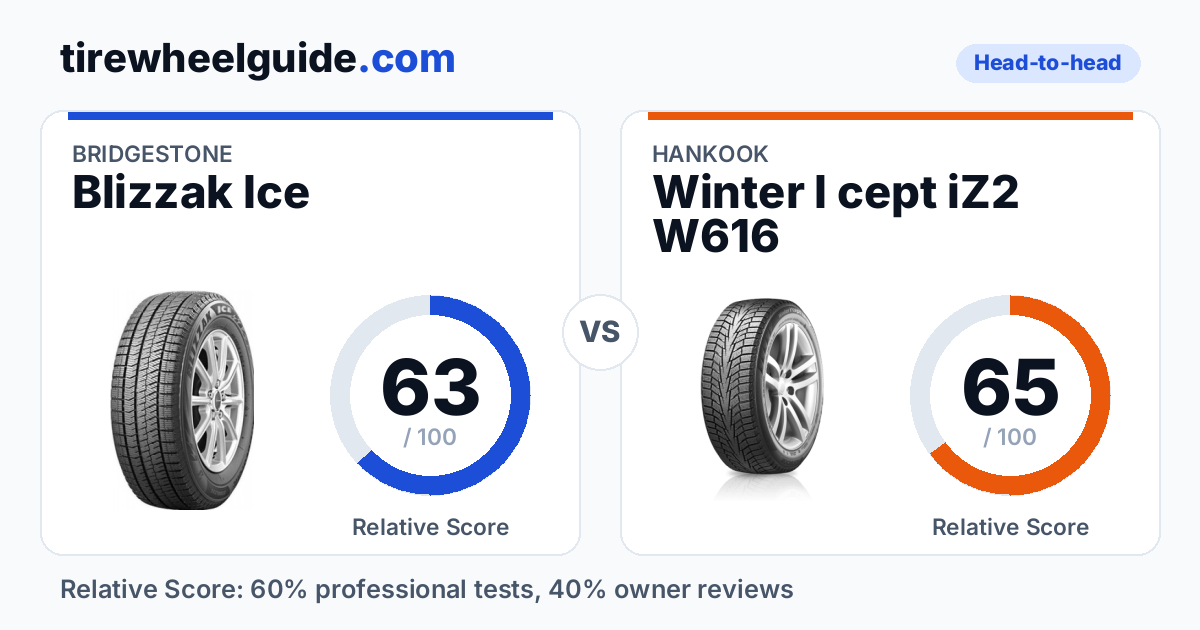 Bridgestone Blizzak Ice vs Hankook Winter I cept iZ2 W616: 63 vs 65 (5 ...