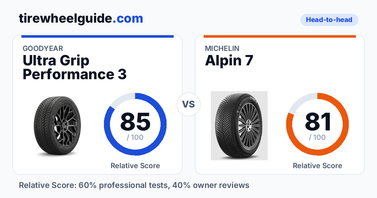 Goodyear Ultra Grip Performance 3 vs Michelin Alpin 7: 85 vs 81 (11 ...
