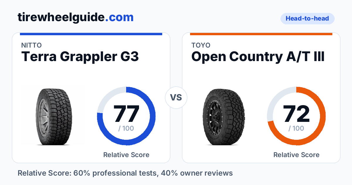 Nitto Terra Grappler G3 vs Toyo Open Country A/T III: 77 vs 72 (1 ...